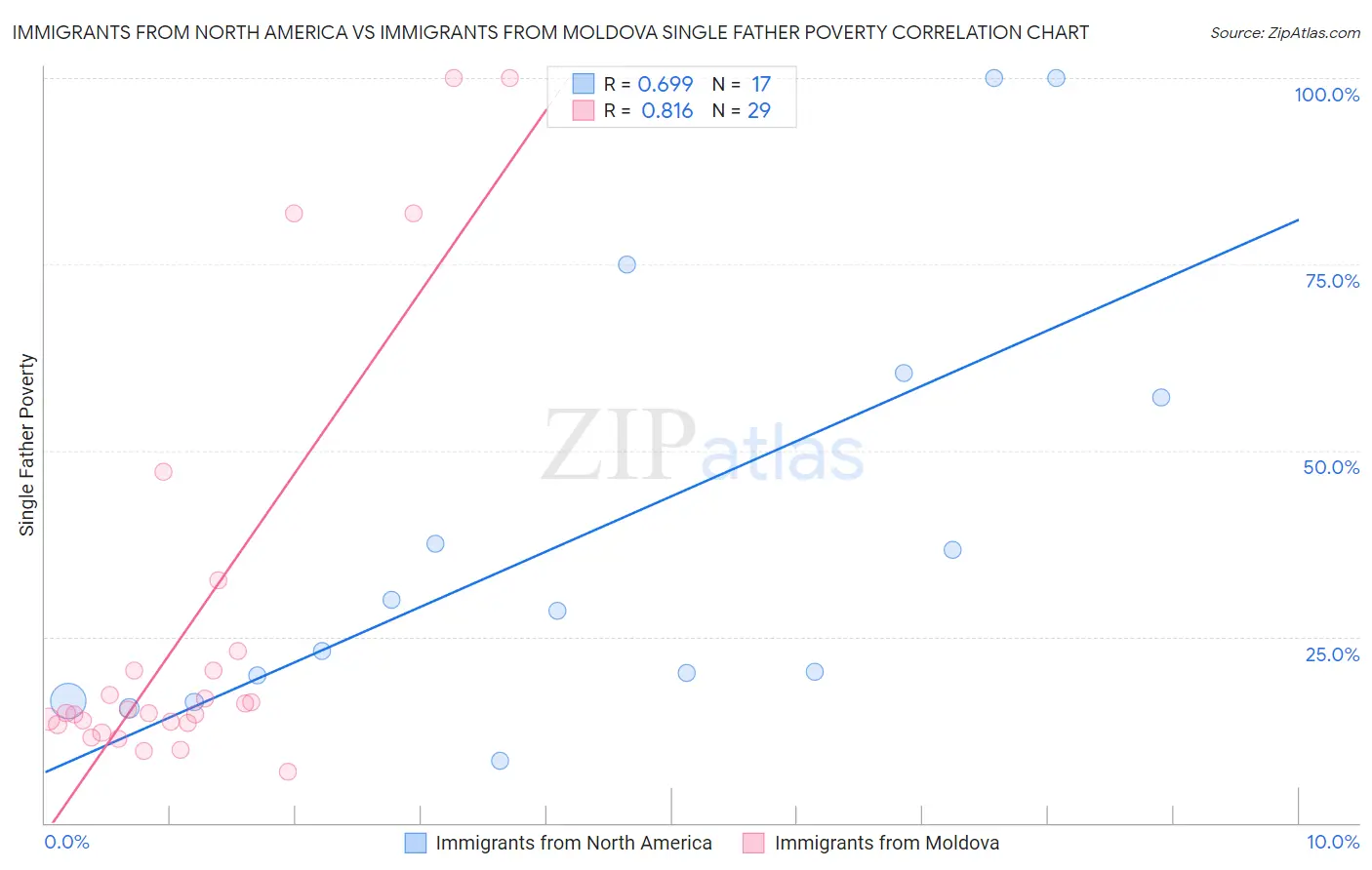 Immigrants from North America vs Immigrants from Moldova Single Father Poverty