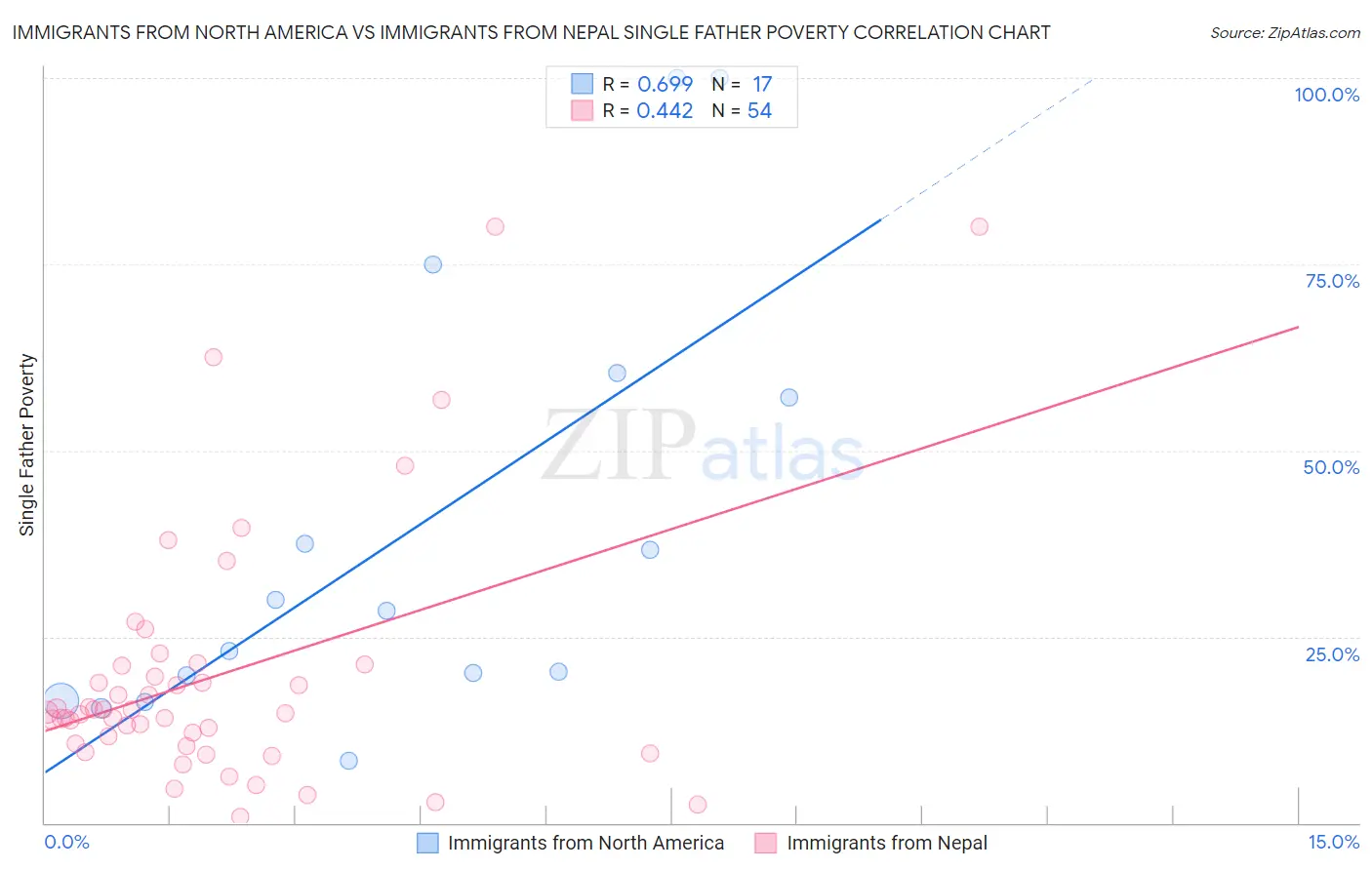 Immigrants from North America vs Immigrants from Nepal Single Father Poverty