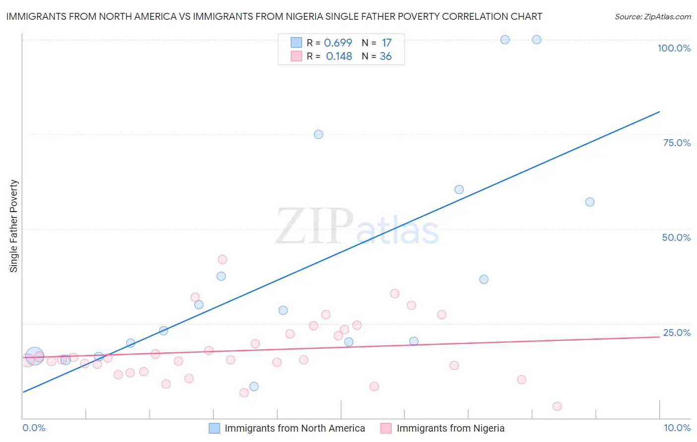 Immigrants from North America vs Immigrants from Nigeria Single Father Poverty