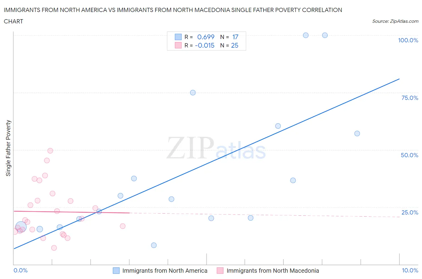 Immigrants from North America vs Immigrants from North Macedonia Single Father Poverty