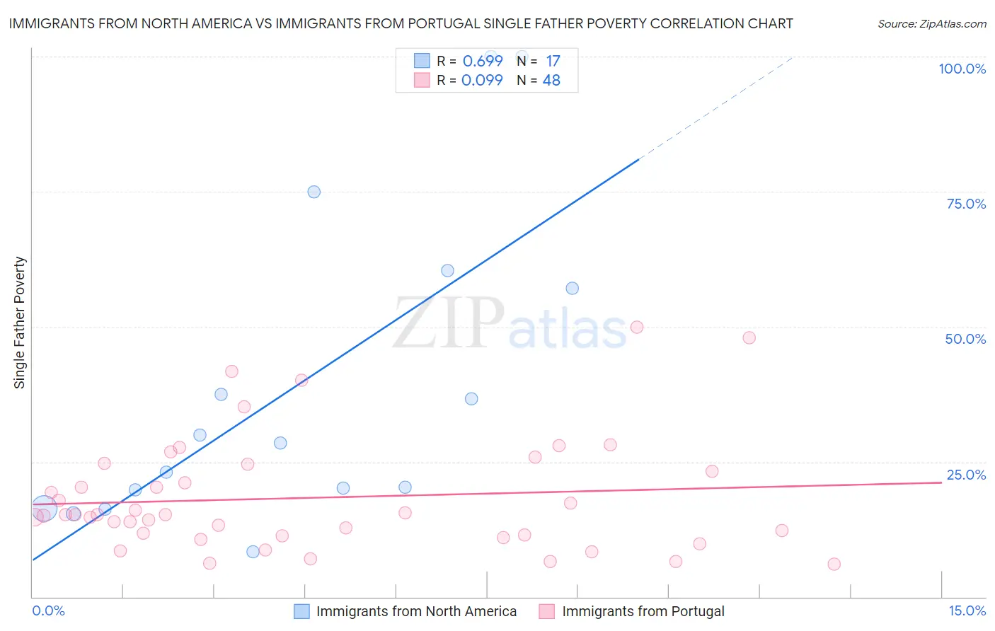 Immigrants from North America vs Immigrants from Portugal Single Father Poverty