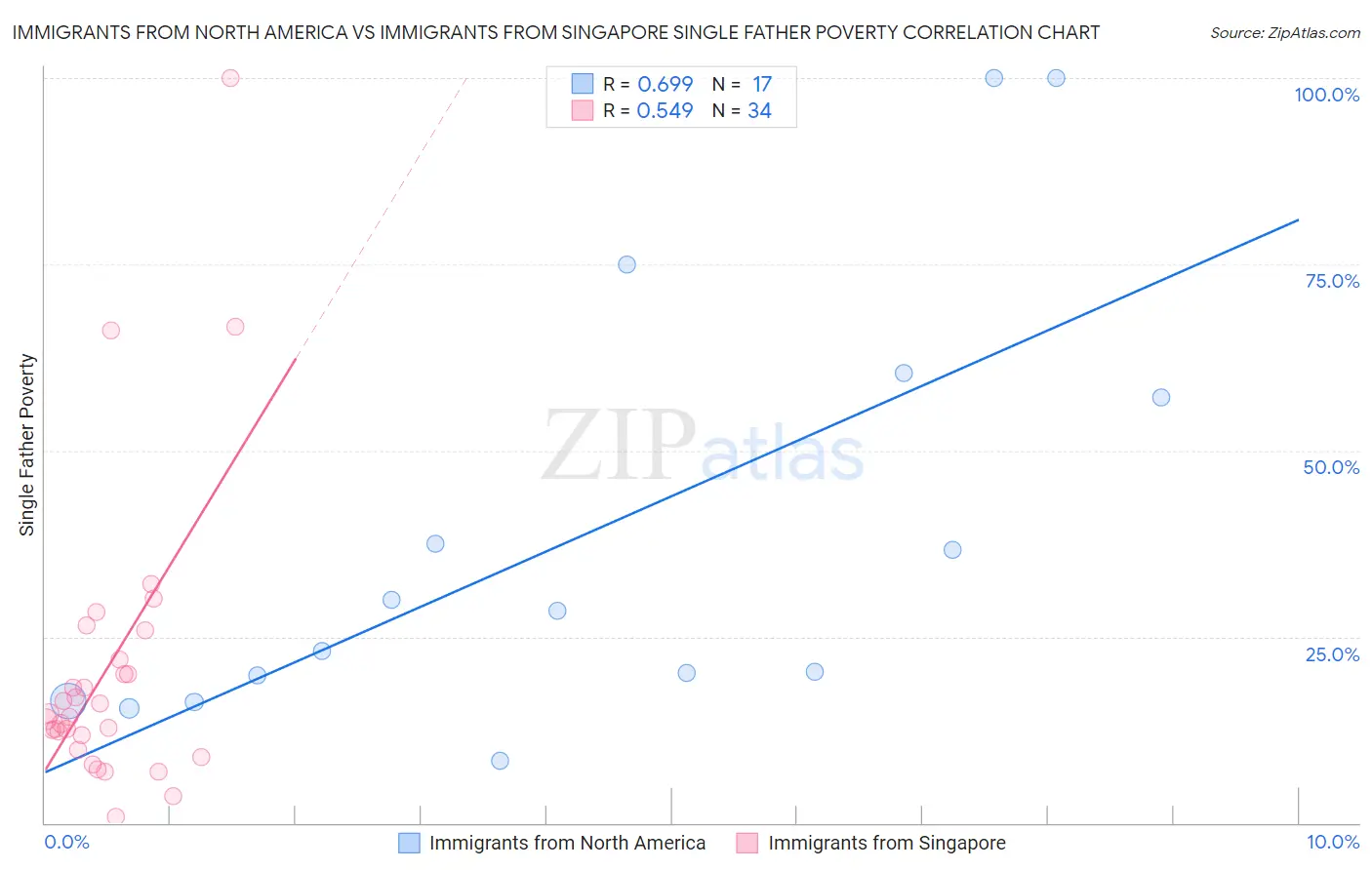 Immigrants from North America vs Immigrants from Singapore Single Father Poverty