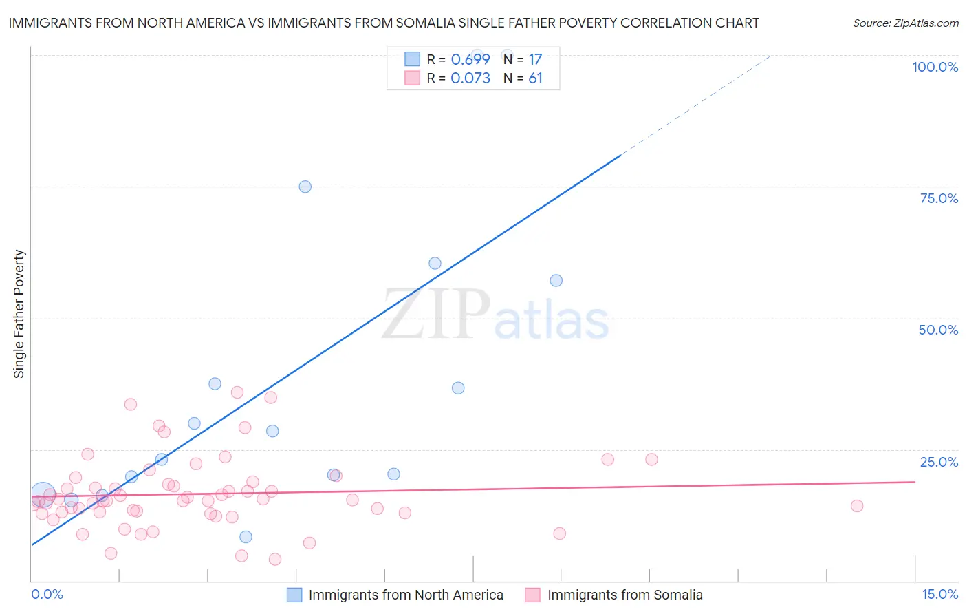 Immigrants from North America vs Immigrants from Somalia Single Father Poverty