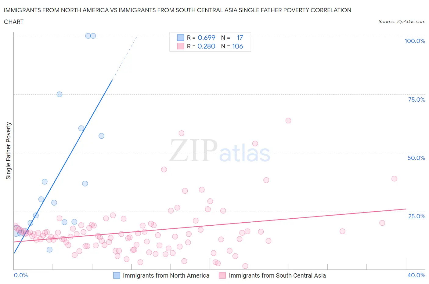 Immigrants from North America vs Immigrants from South Central Asia Single Father Poverty