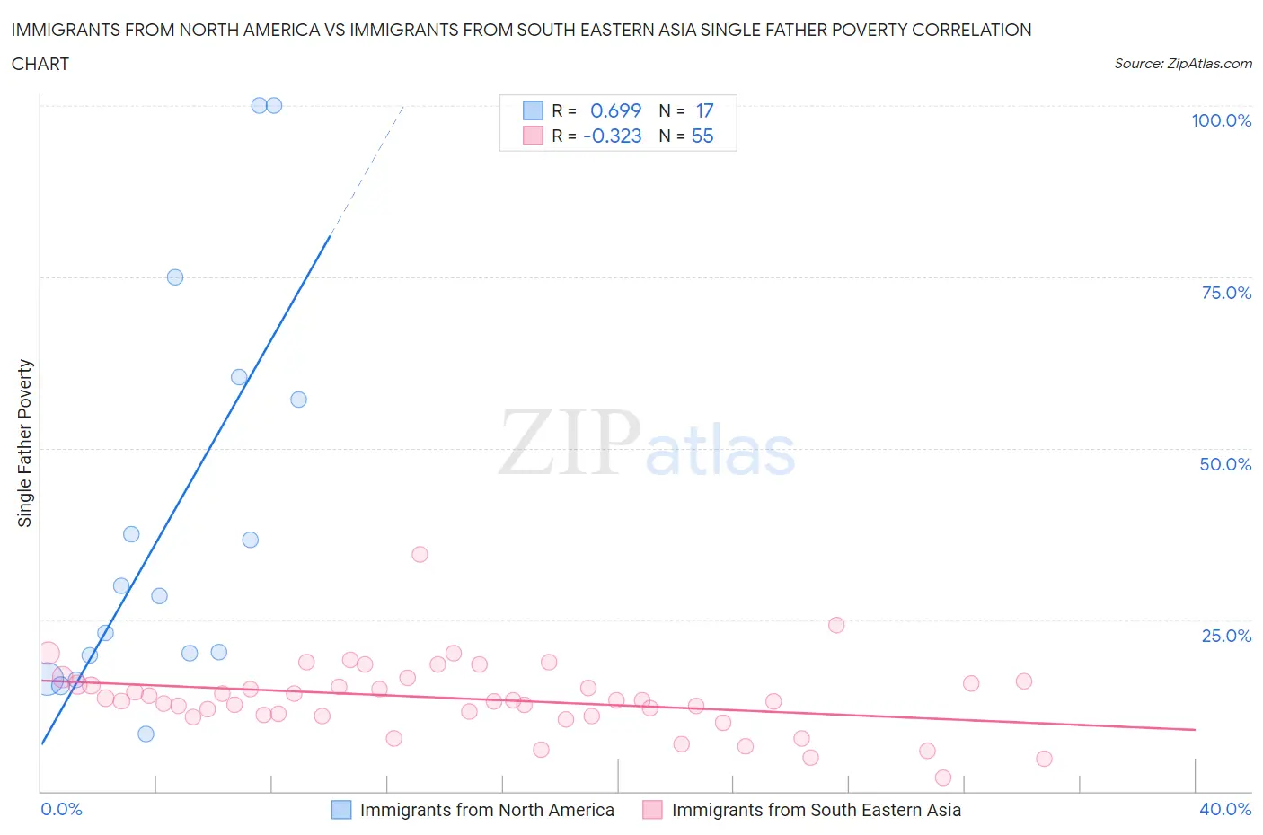 Immigrants from North America vs Immigrants from South Eastern Asia Single Father Poverty