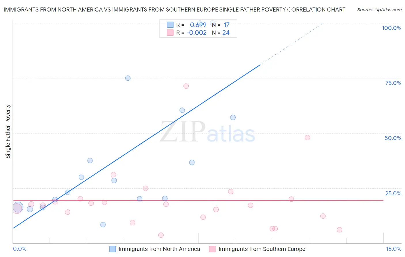 Immigrants from North America vs Immigrants from Southern Europe Single Father Poverty