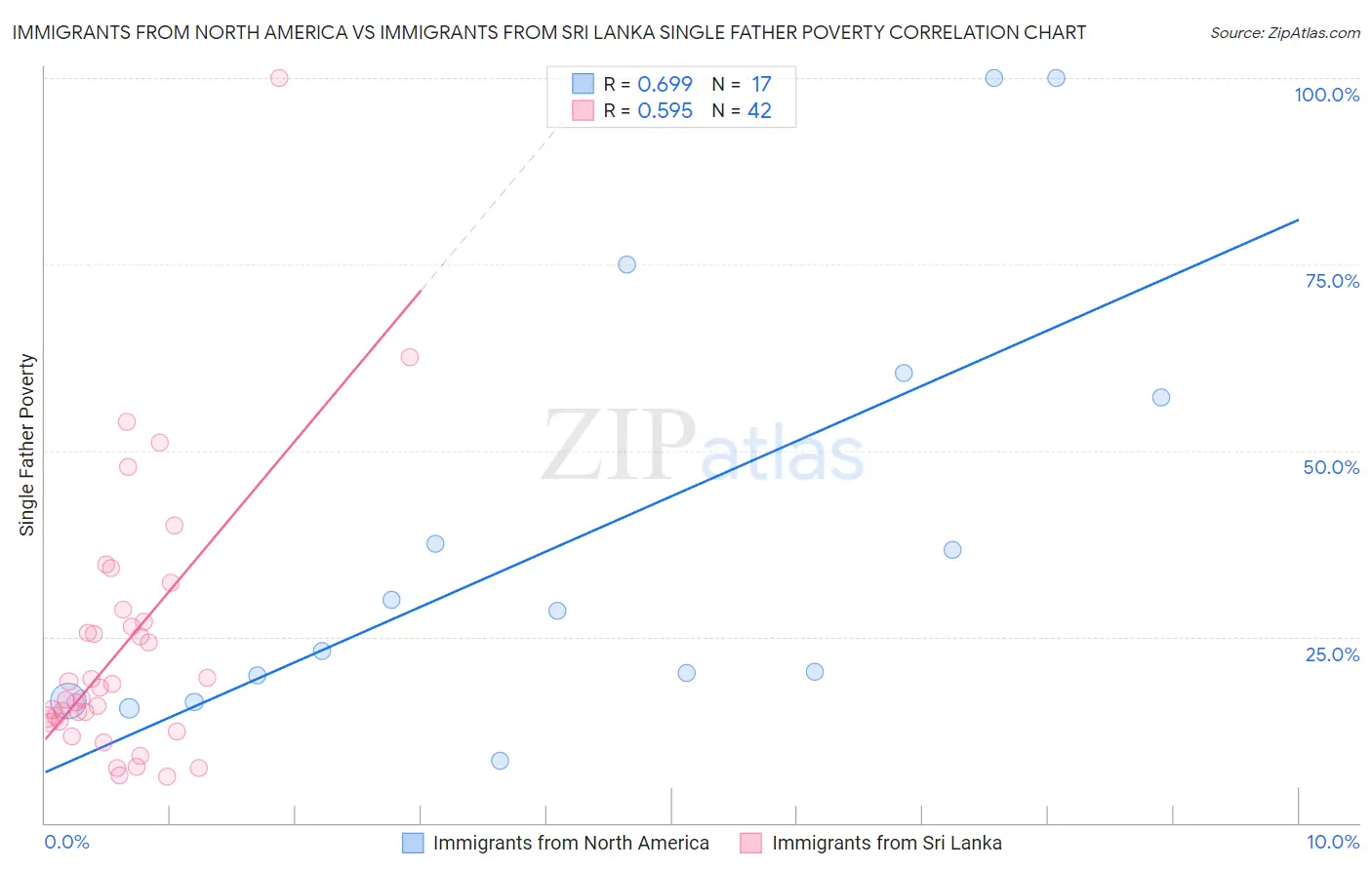 Immigrants from North America vs Immigrants from Sri Lanka Single Father Poverty