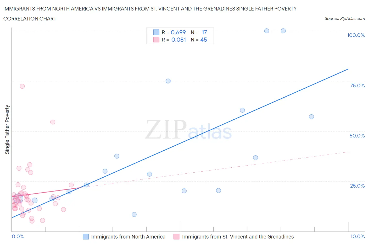 Immigrants from North America vs Immigrants from St. Vincent and the Grenadines Single Father Poverty