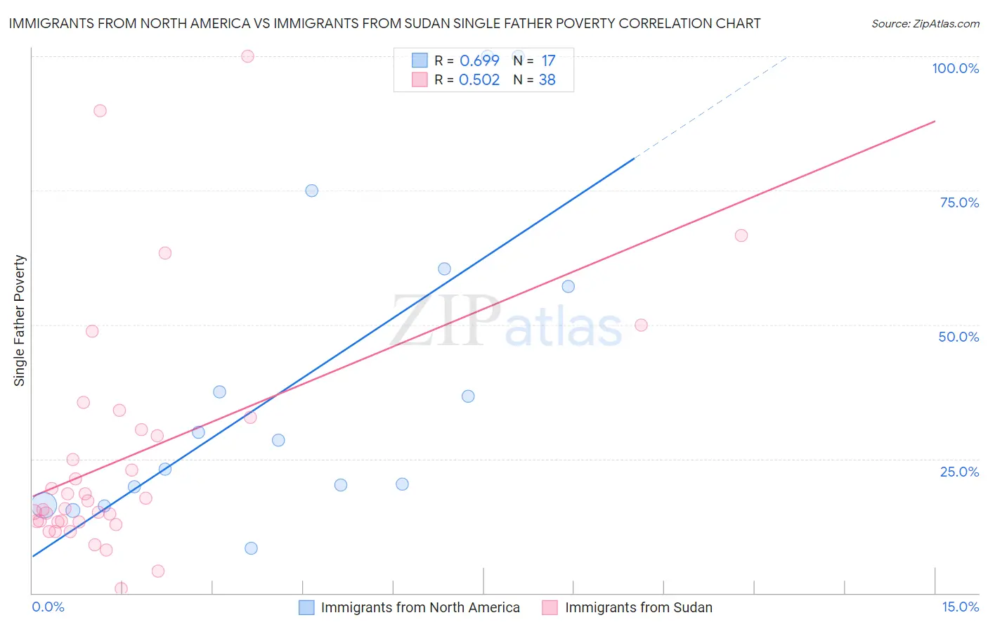 Immigrants from North America vs Immigrants from Sudan Single Father Poverty