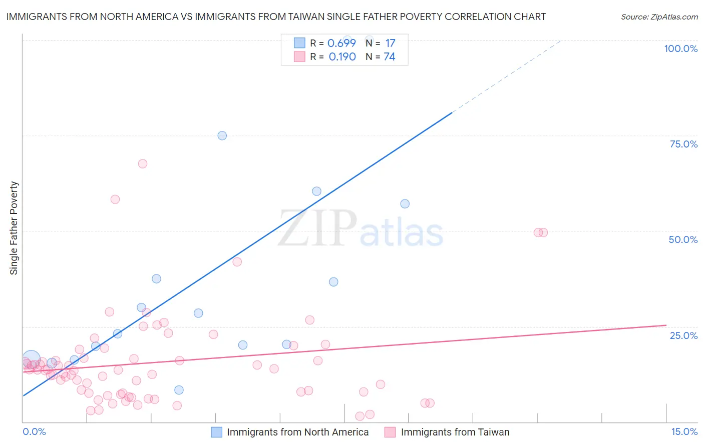 Immigrants from North America vs Immigrants from Taiwan Single Father Poverty