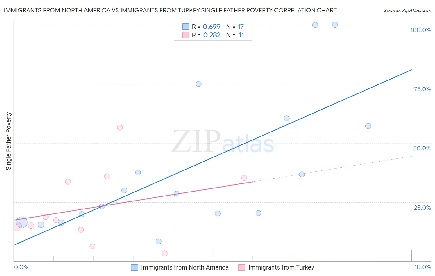 Immigrants from North America vs Immigrants from Turkey Single Father Poverty