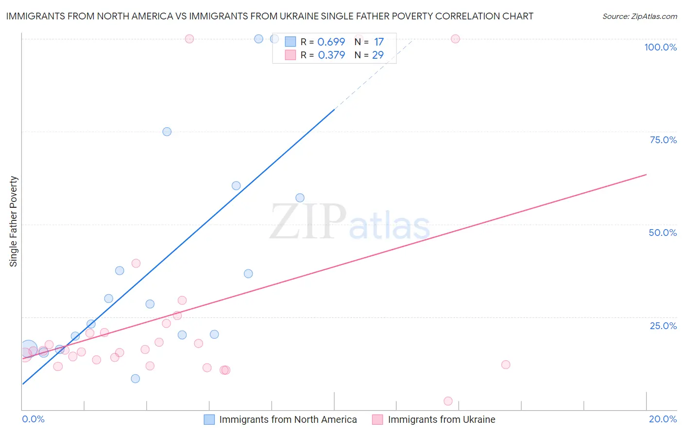 Immigrants from North America vs Immigrants from Ukraine Single Father Poverty