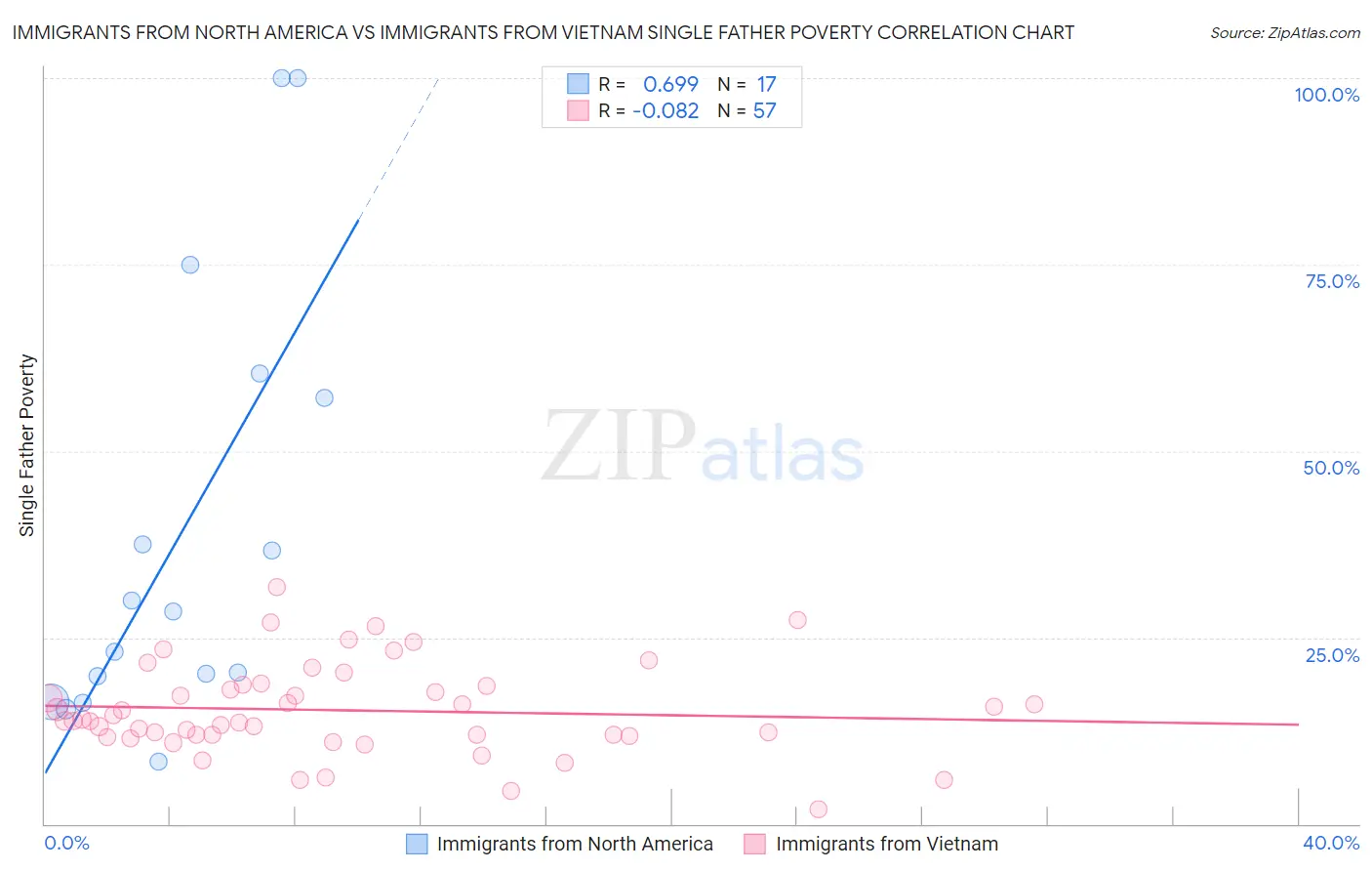 Immigrants from North America vs Immigrants from Vietnam Single Father Poverty