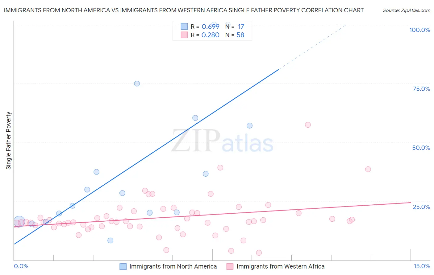 Immigrants from North America vs Immigrants from Western Africa Single Father Poverty