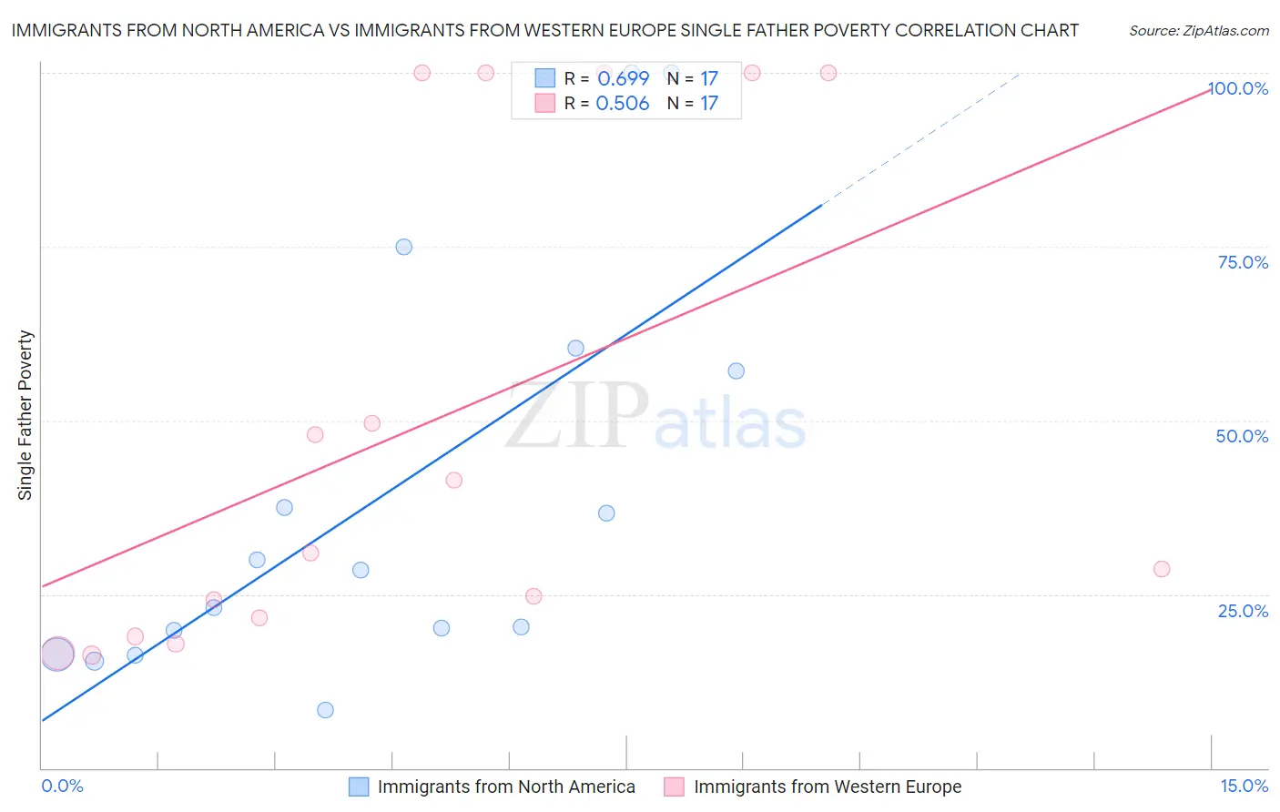 Immigrants from North America vs Immigrants from Western Europe Single Father Poverty