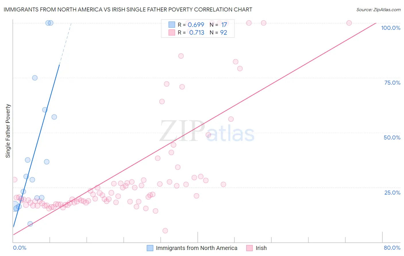 Immigrants from North America vs Irish Single Father Poverty