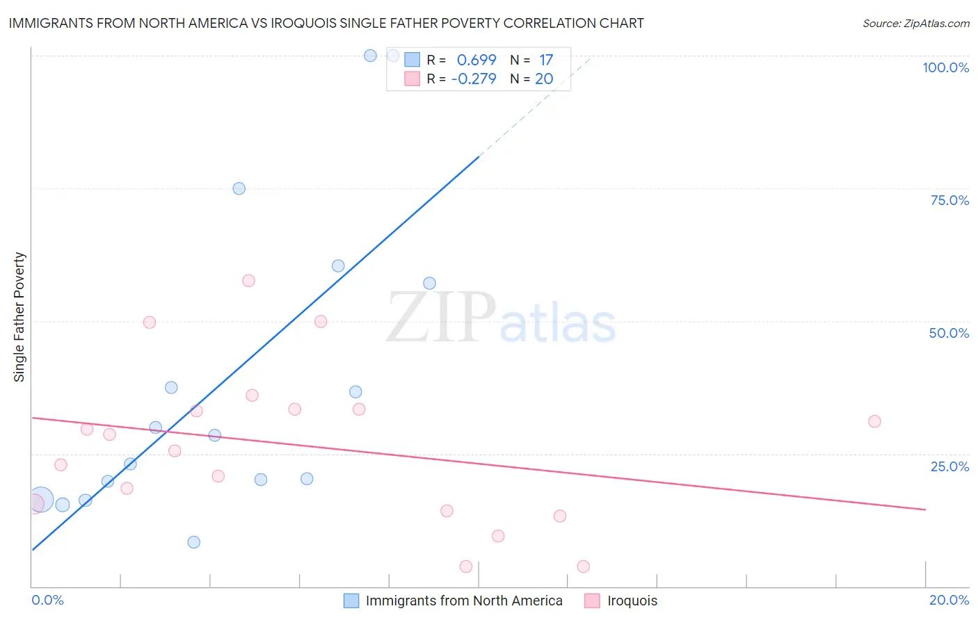 Immigrants from North America vs Iroquois Single Father Poverty