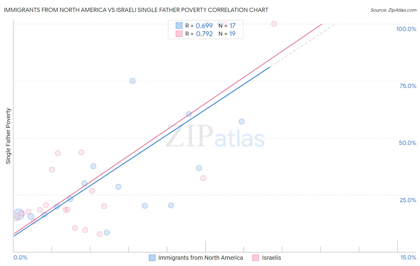 Immigrants from North America vs Israeli Single Father Poverty