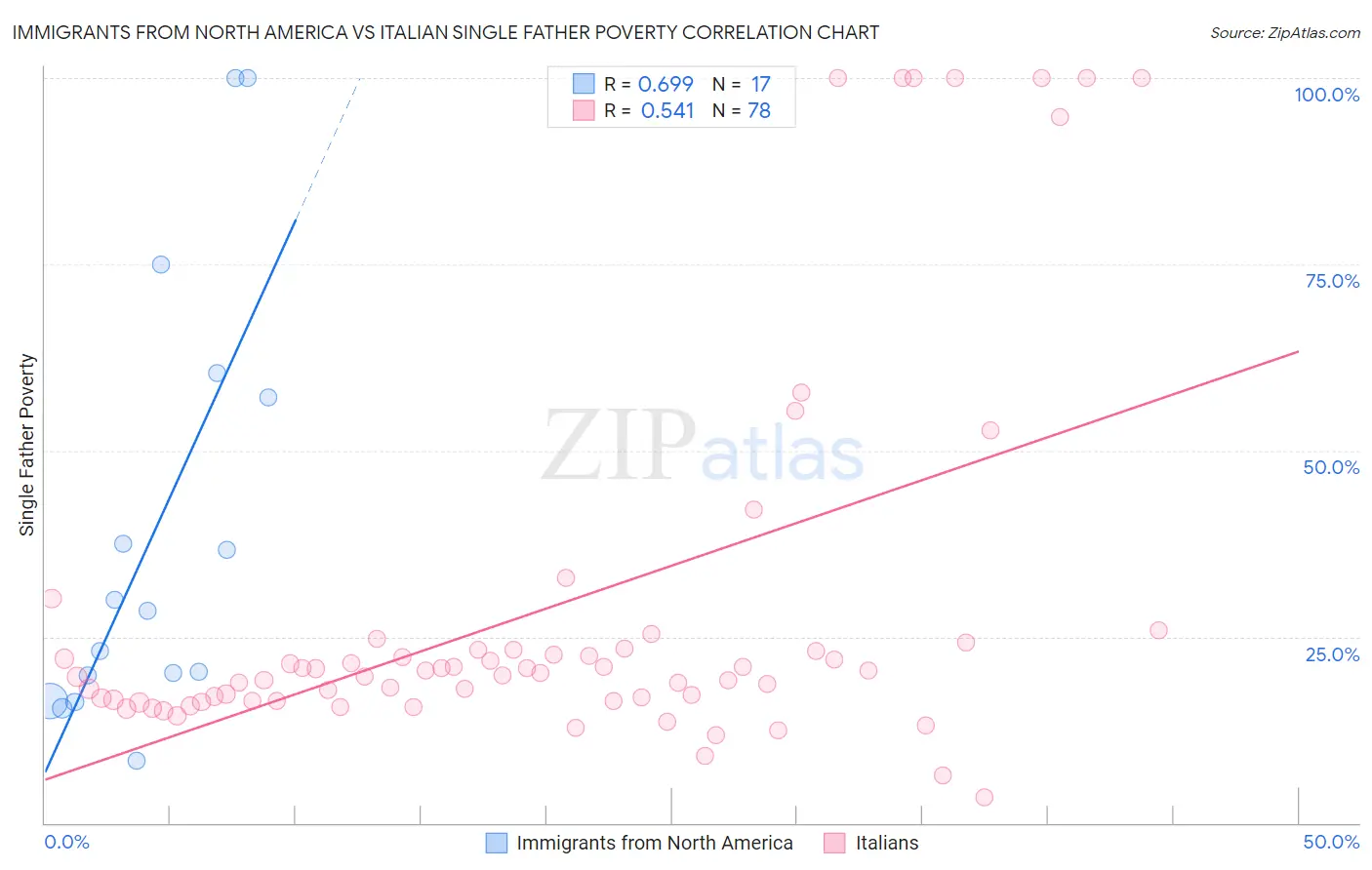 Immigrants from North America vs Italian Single Father Poverty