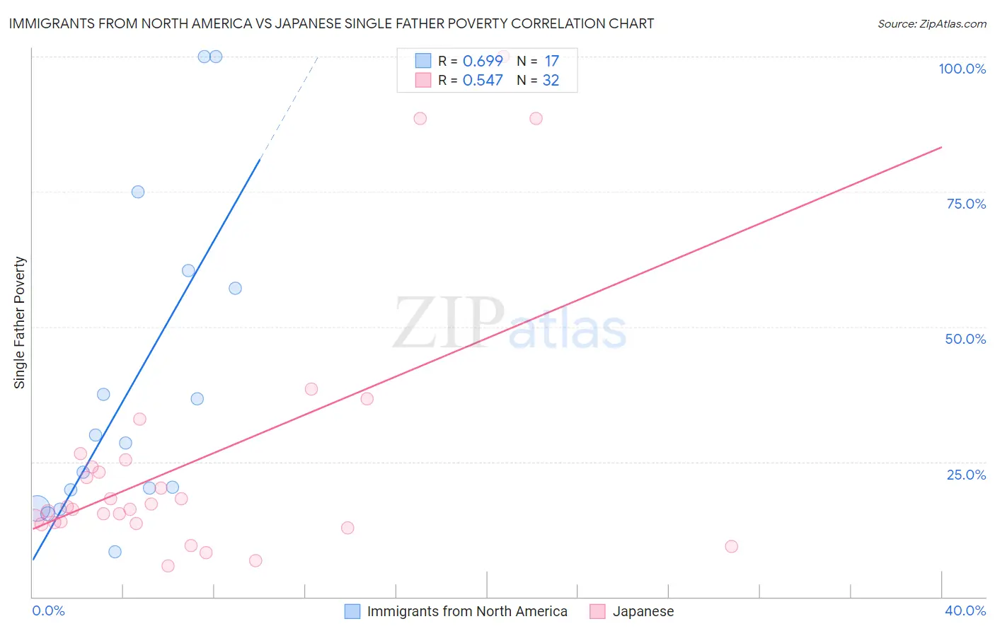 Immigrants from North America vs Japanese Single Father Poverty