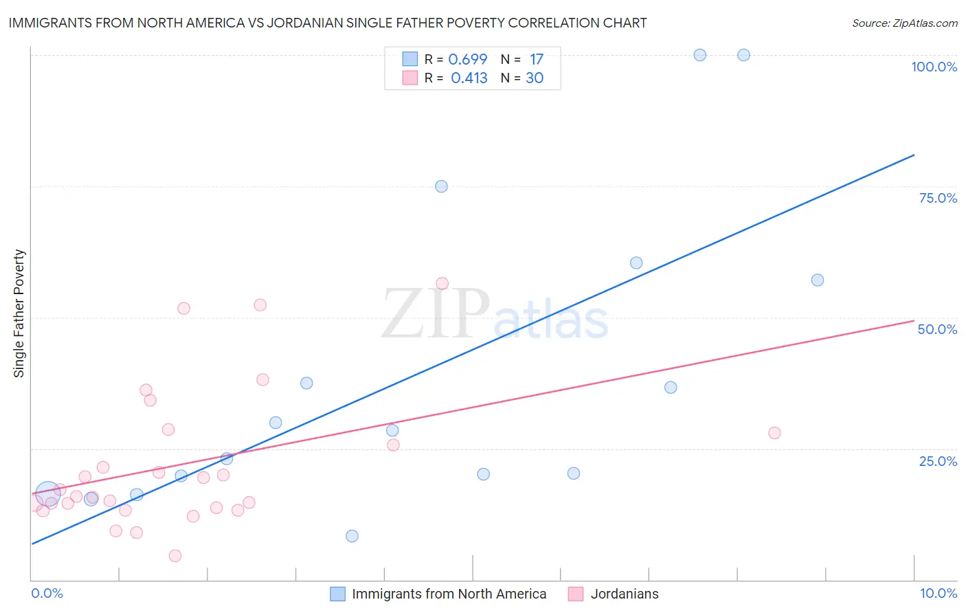 Immigrants from North America vs Jordanian Single Father Poverty