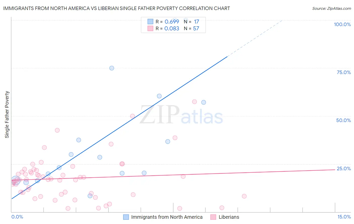 Immigrants from North America vs Liberian Single Father Poverty