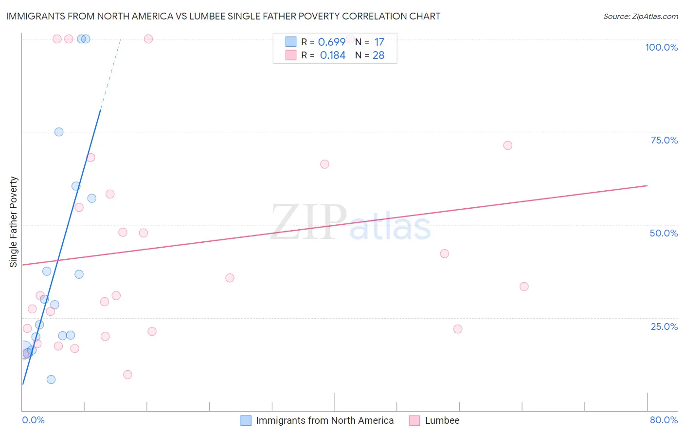 Immigrants from North America vs Lumbee Single Father Poverty