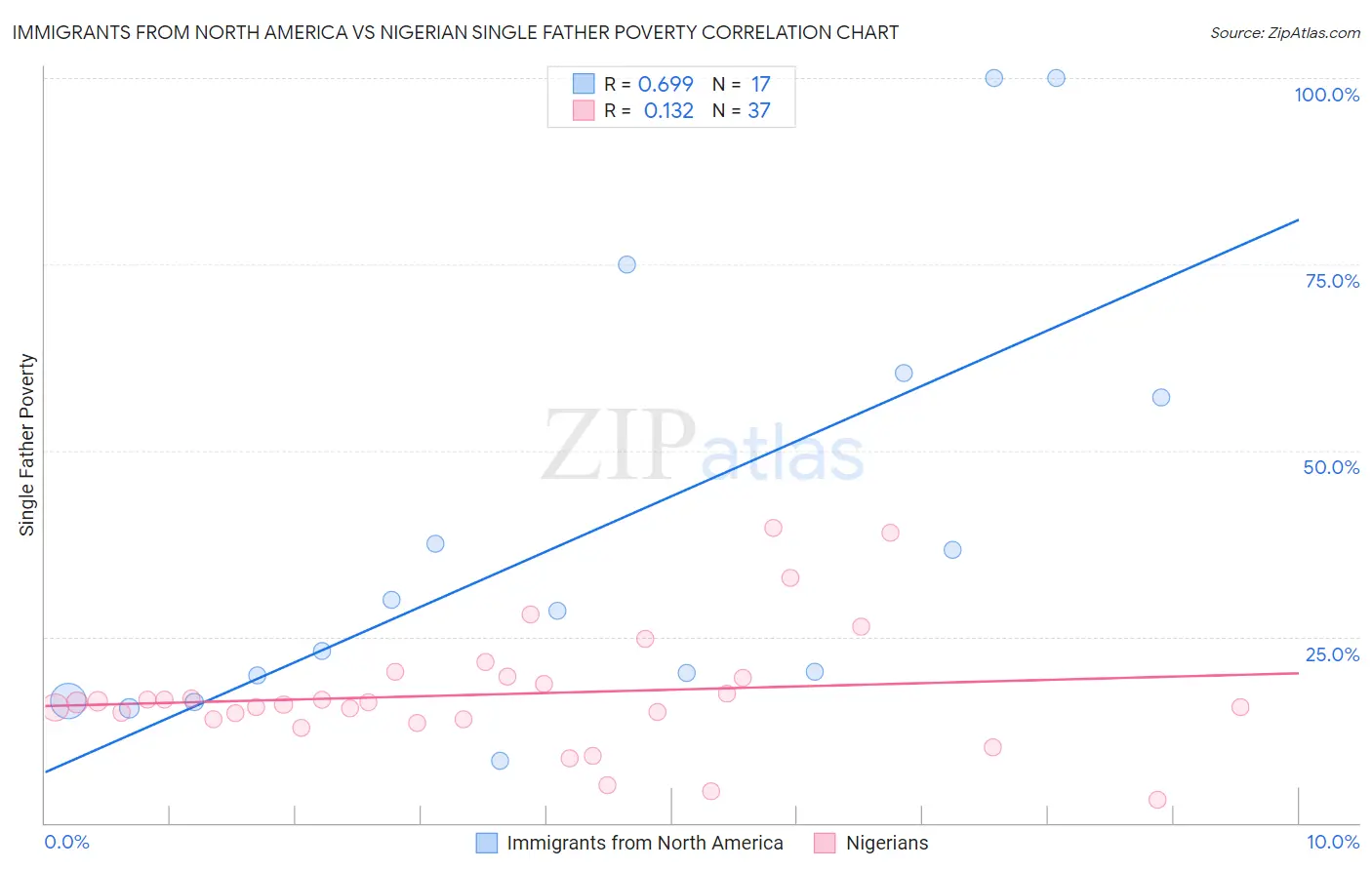 Immigrants from North America vs Nigerian Single Father Poverty