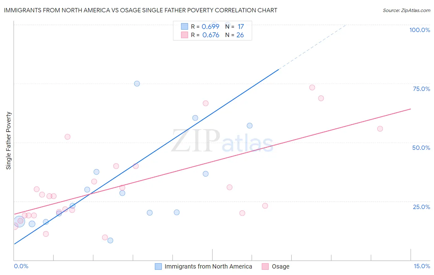 Immigrants from North America vs Osage Single Father Poverty