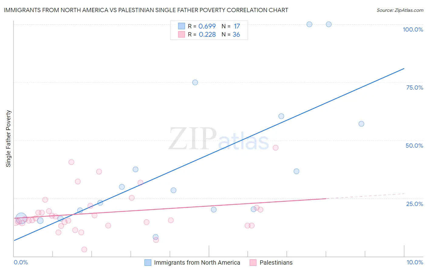 Immigrants from North America vs Palestinian Single Father Poverty