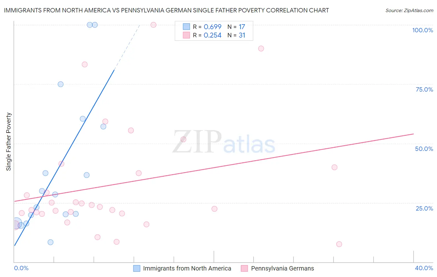 Immigrants from North America vs Pennsylvania German Single Father Poverty