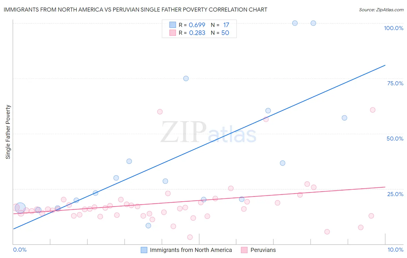 Immigrants from North America vs Peruvian Single Father Poverty