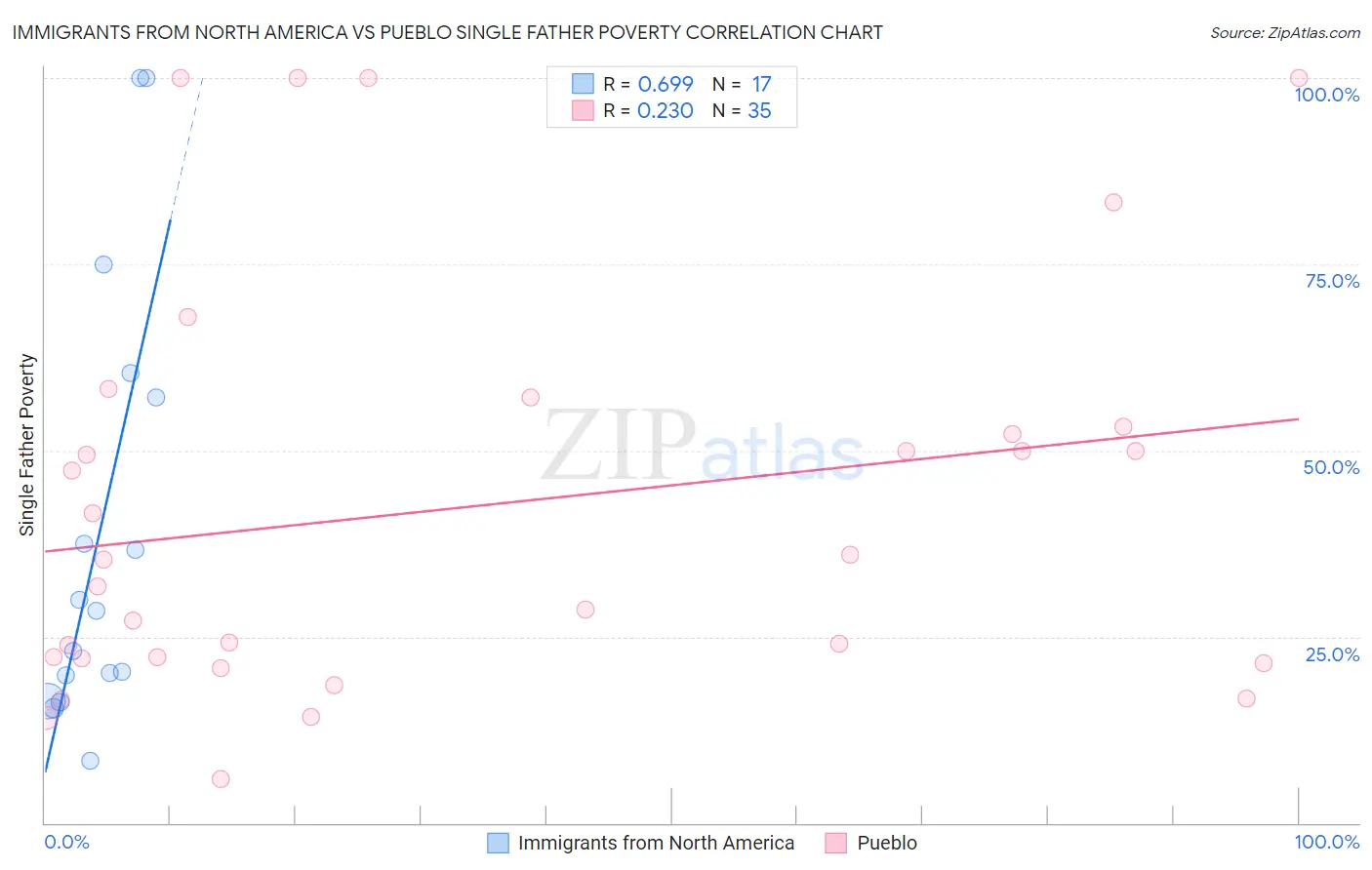 Immigrants from North America vs Pueblo Single Father Poverty