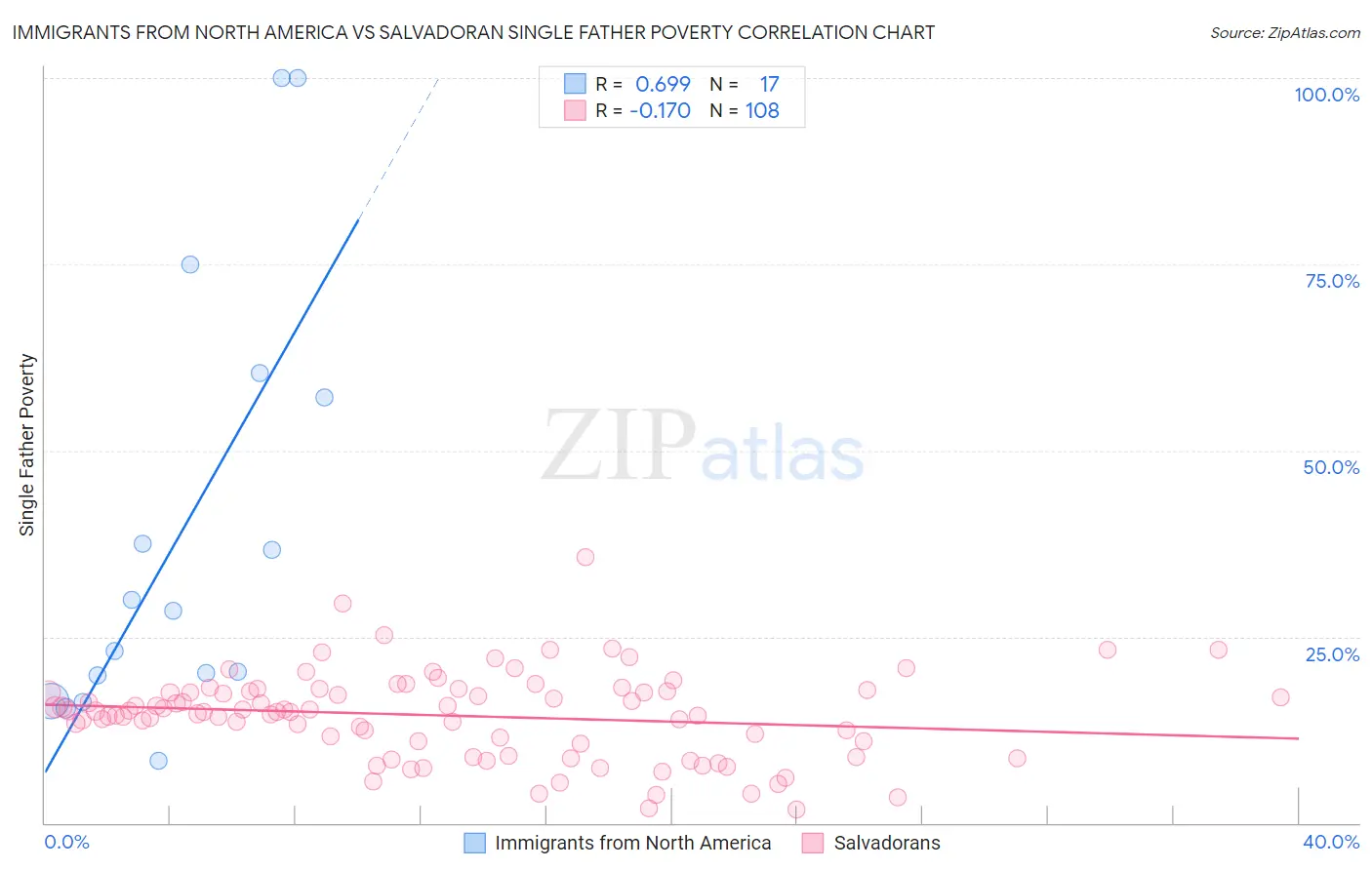 Immigrants from North America vs Salvadoran Single Father Poverty