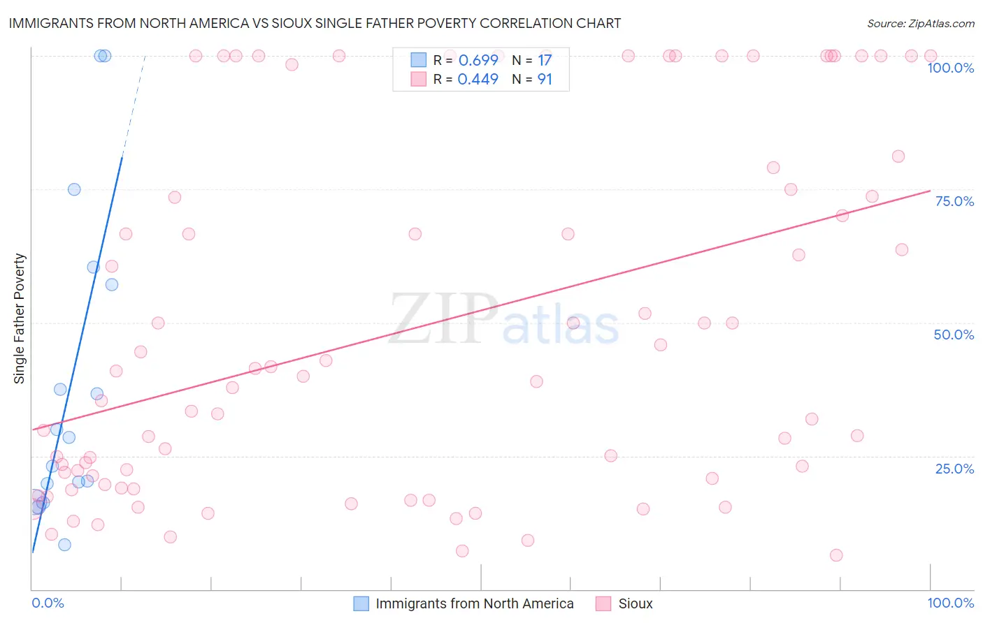 Immigrants from North America vs Sioux Single Father Poverty