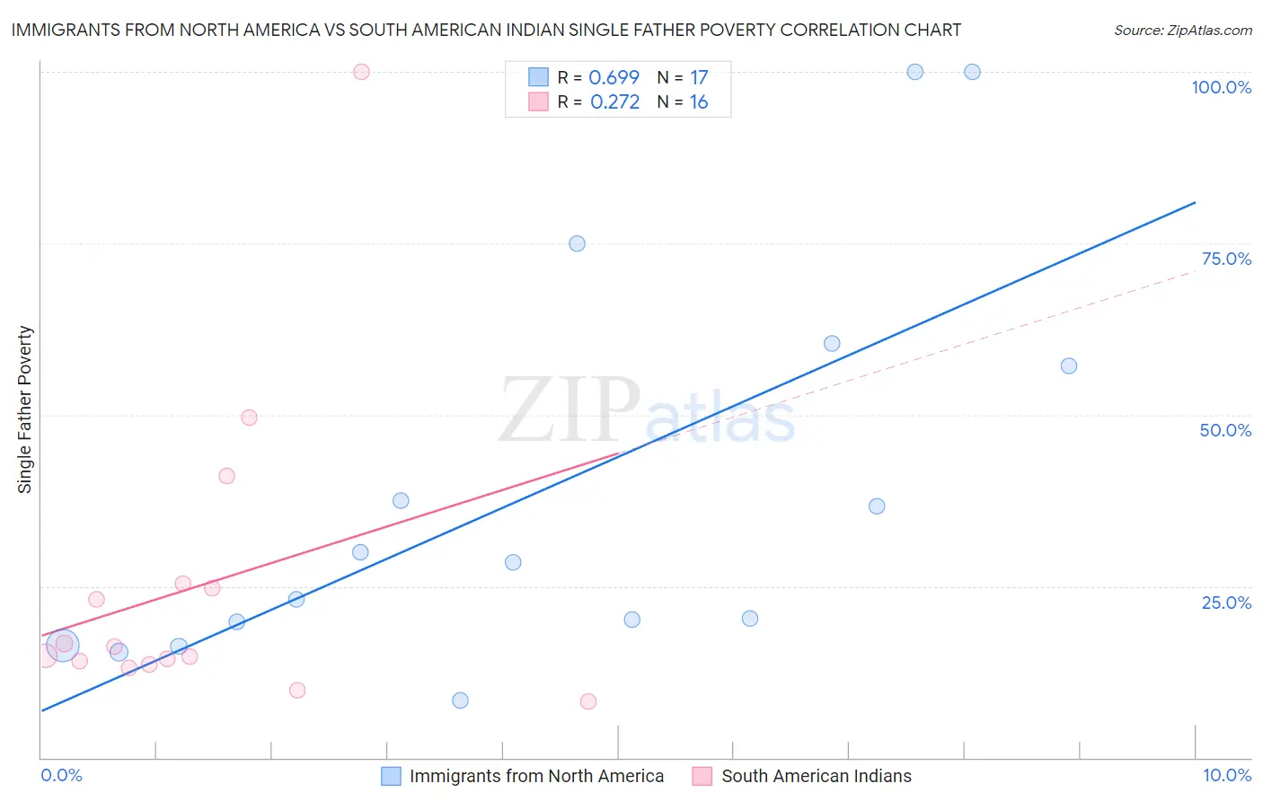 Immigrants from North America vs South American Indian Single Father Poverty