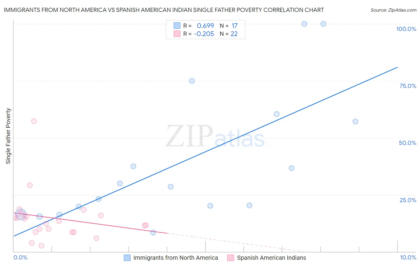 Immigrants from North America vs Spanish American Indian Single Father Poverty