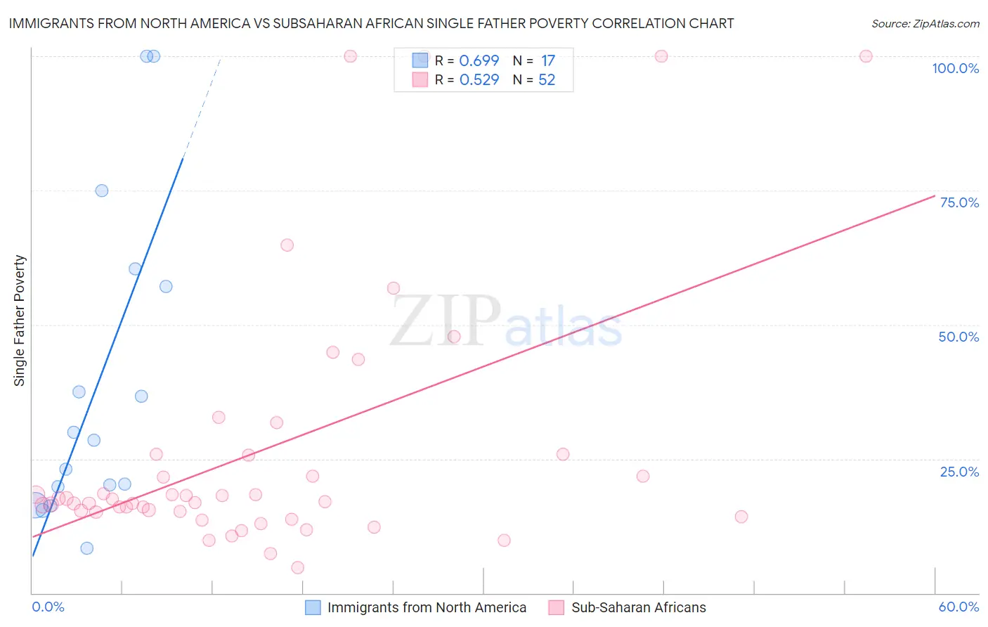 Immigrants from North America vs Subsaharan African Single Father Poverty