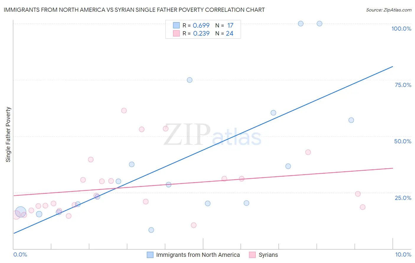 Immigrants from North America vs Syrian Single Father Poverty