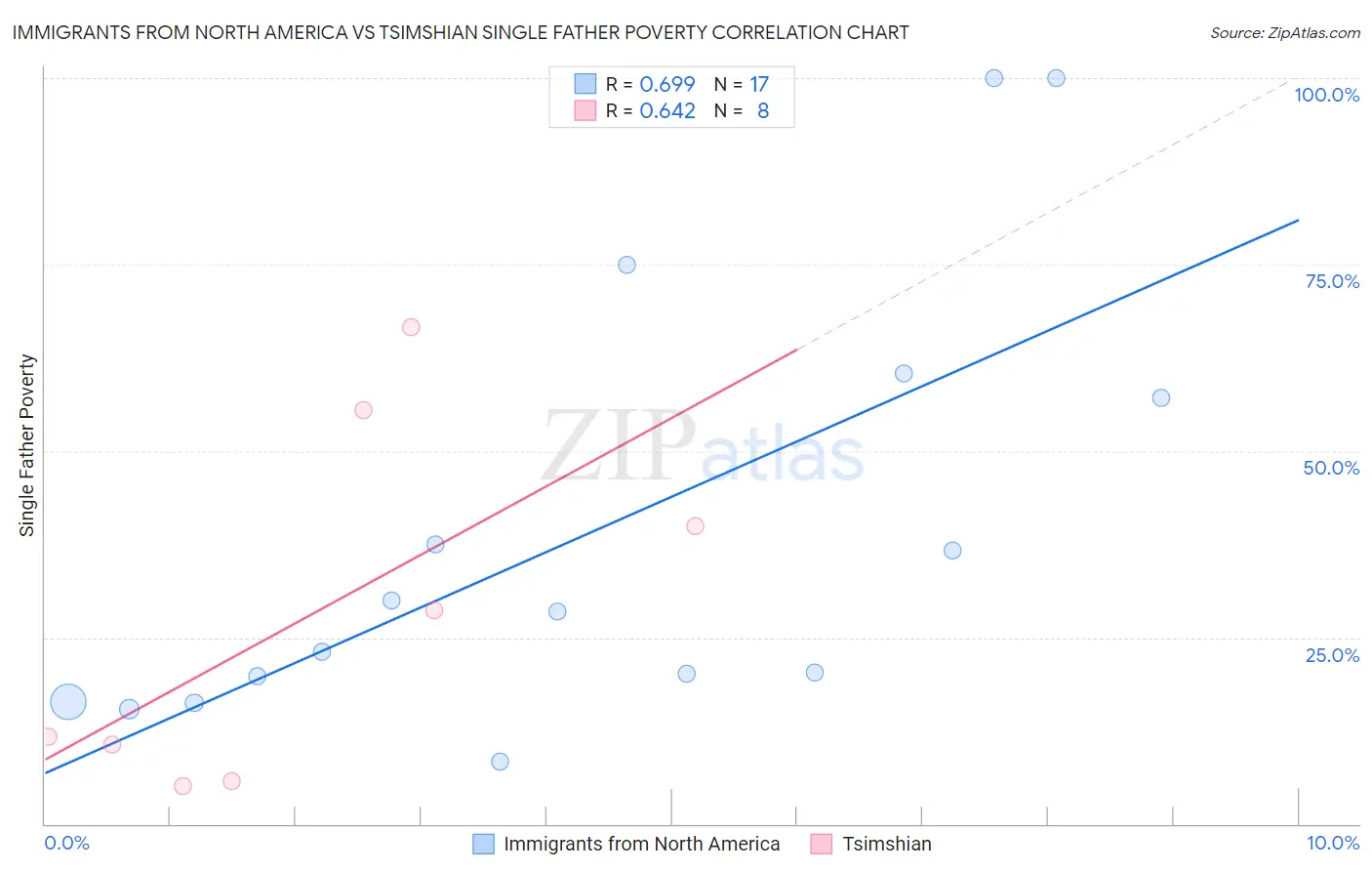 Immigrants from North America vs Tsimshian Single Father Poverty