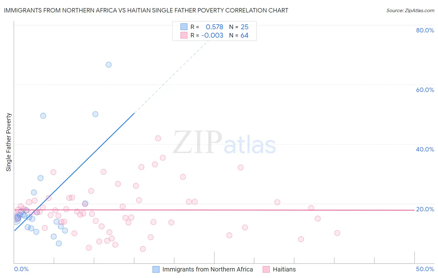 Immigrants from Northern Africa vs Haitian Single Father Poverty