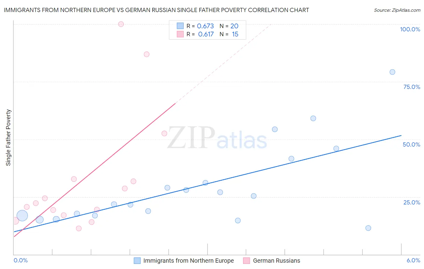Immigrants from Northern Europe vs German Russian Single Father Poverty