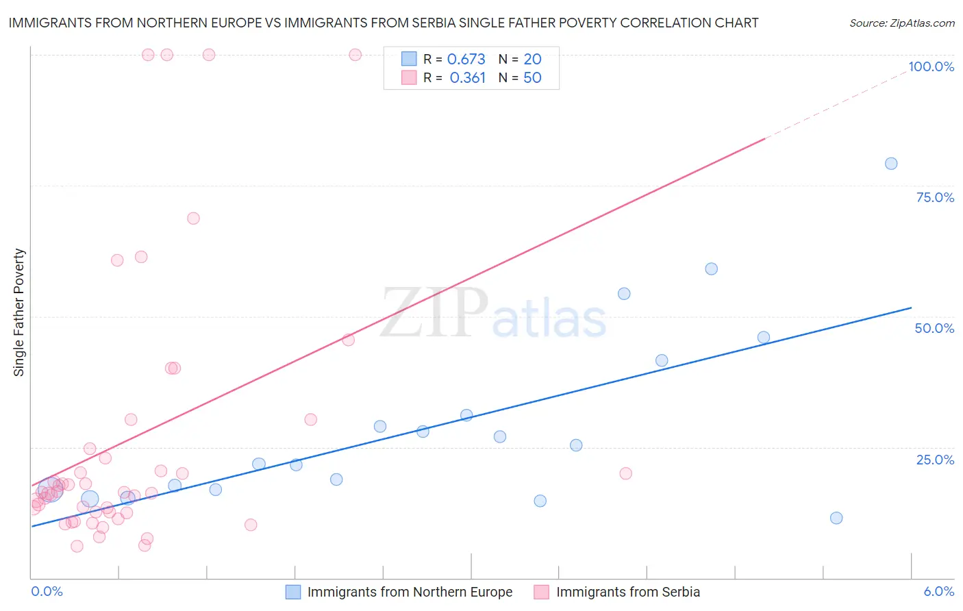 Immigrants from Northern Europe vs Immigrants from Serbia Single Father Poverty