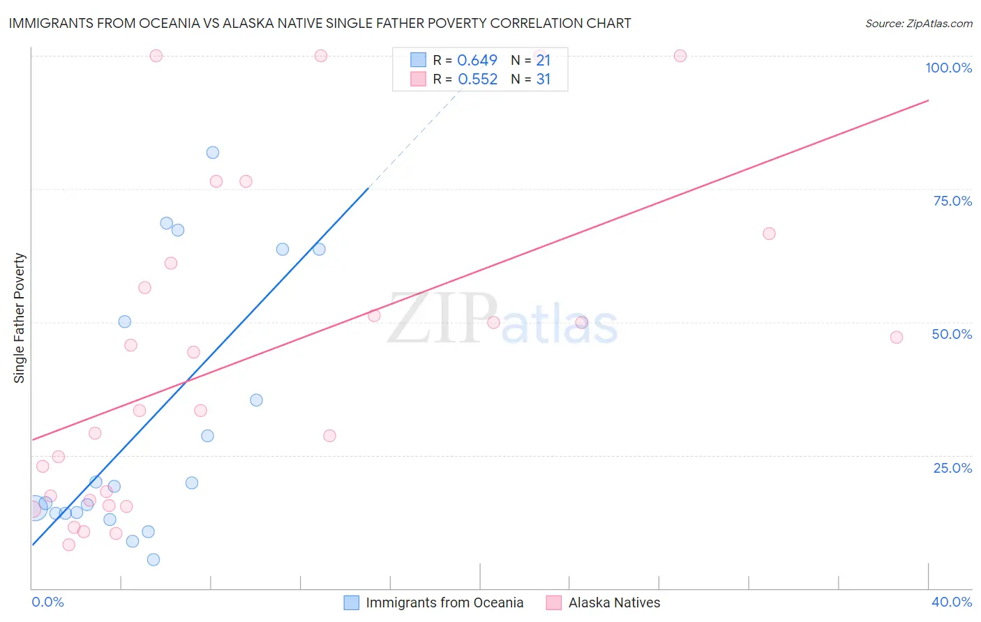 Immigrants from Oceania vs Alaska Native Single Father Poverty