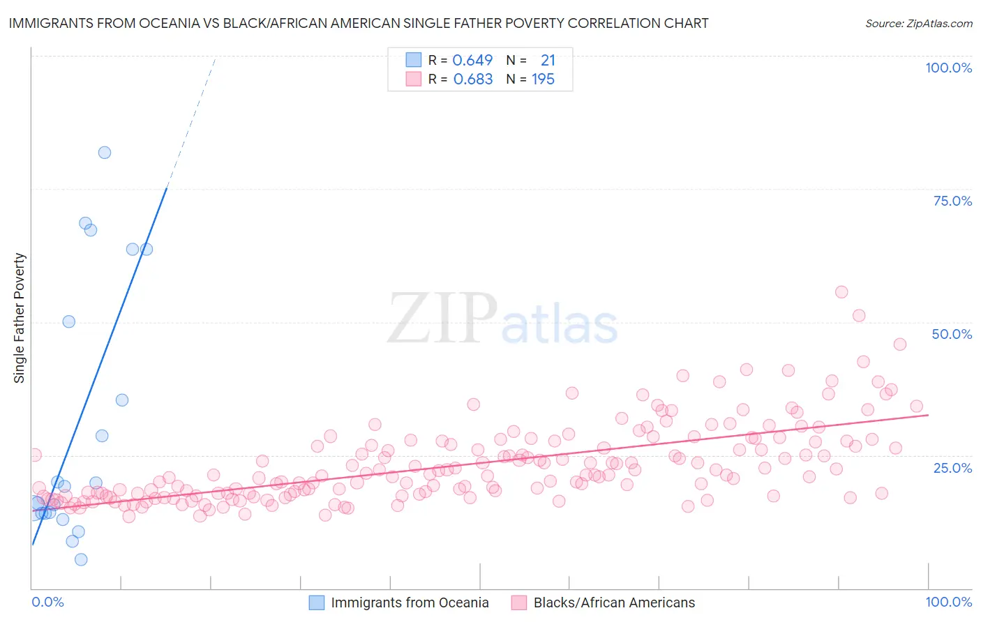 Immigrants from Oceania vs Black/African American Single Father Poverty