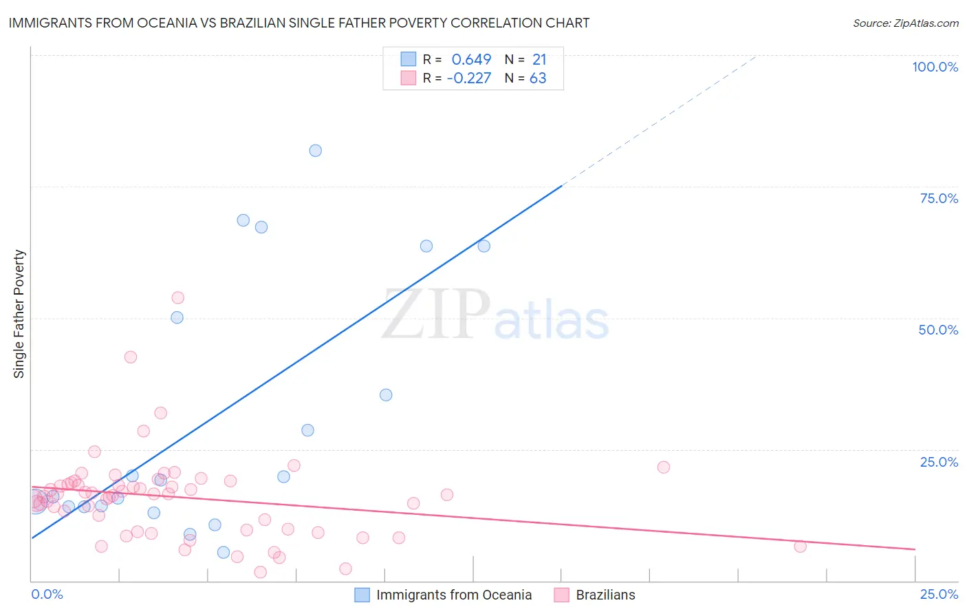 Immigrants from Oceania vs Brazilian Single Father Poverty