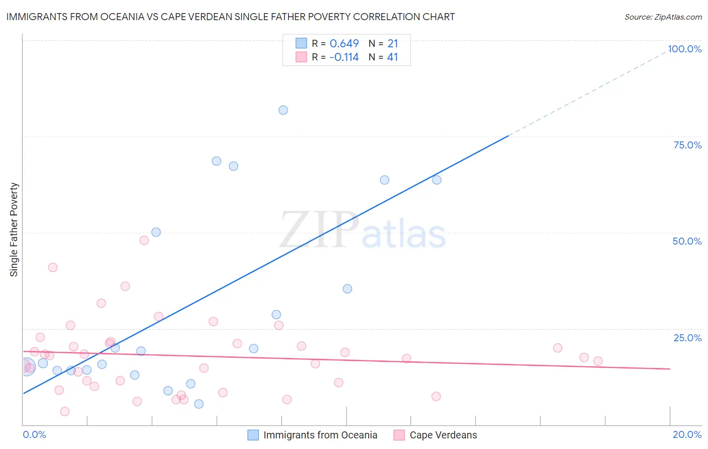 Immigrants from Oceania vs Cape Verdean Single Father Poverty