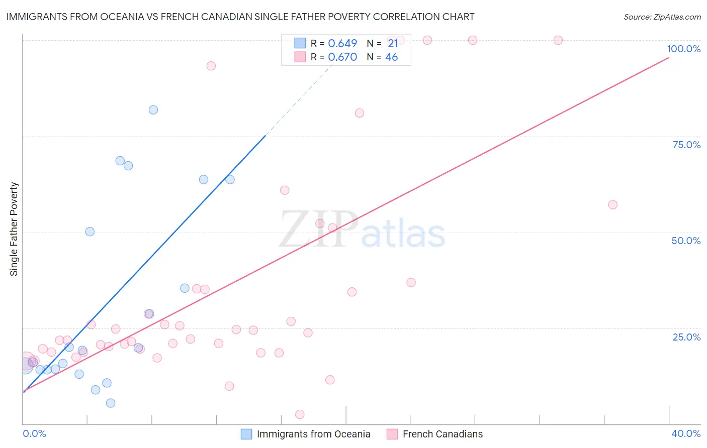 Immigrants from Oceania vs French Canadian Single Father Poverty