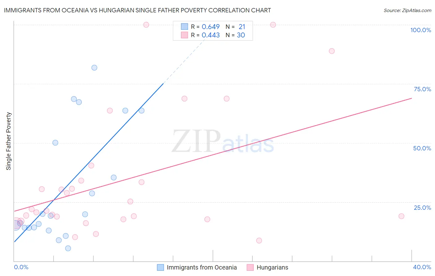 Immigrants from Oceania vs Hungarian Single Father Poverty