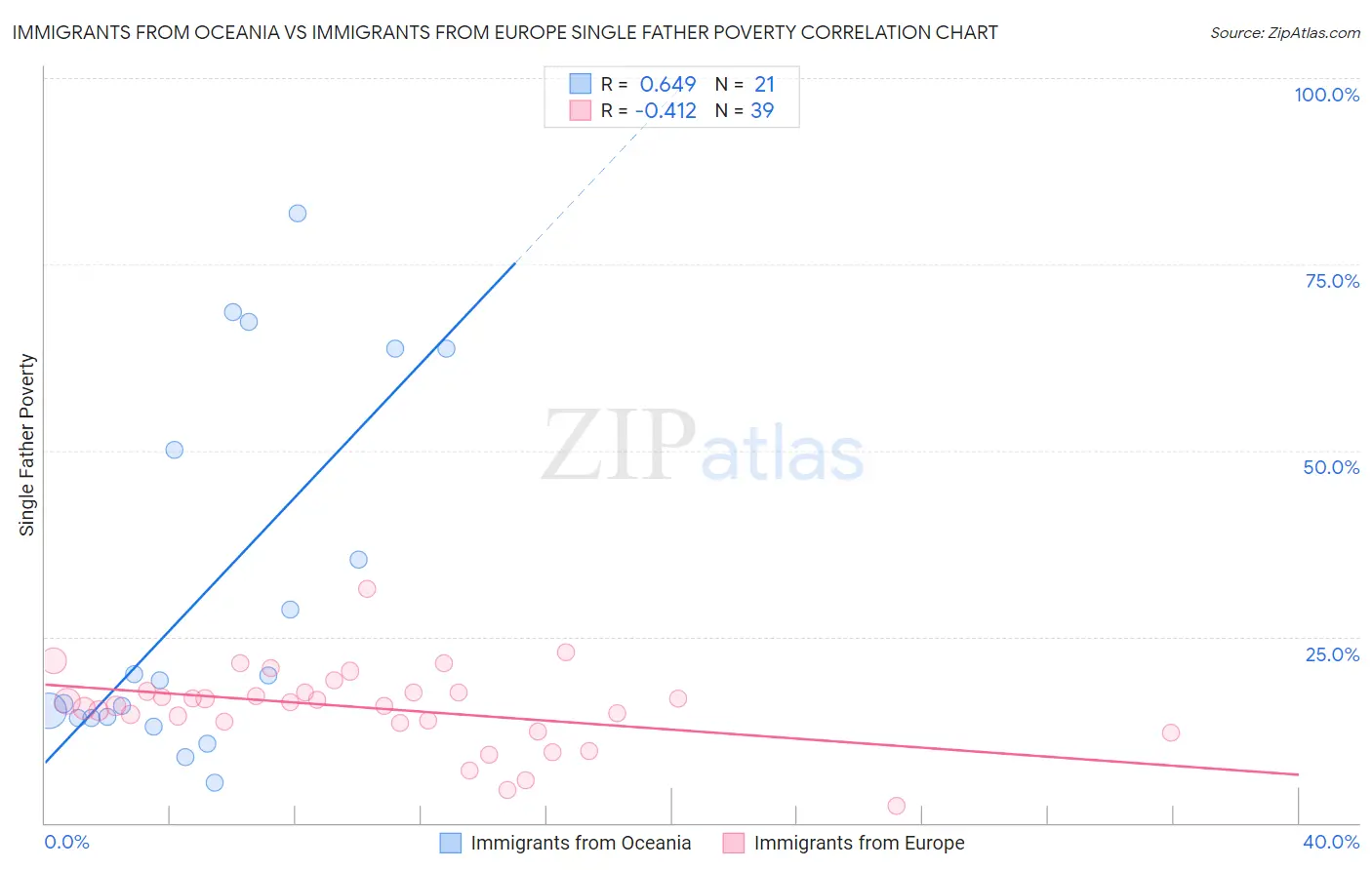 Immigrants from Oceania vs Immigrants from Europe Single Father Poverty